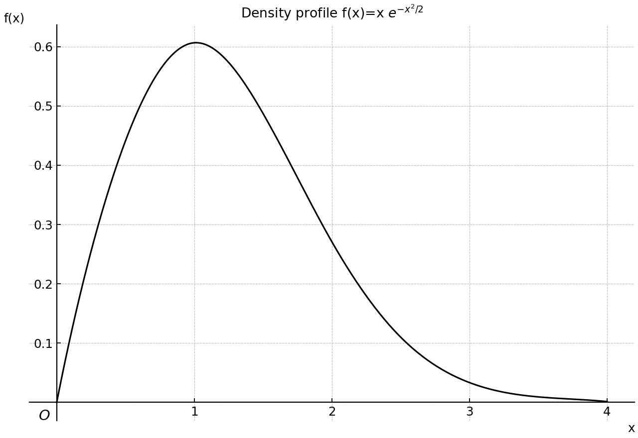 Graph of f(x)=x e^{-x^2/2} for x≥0.