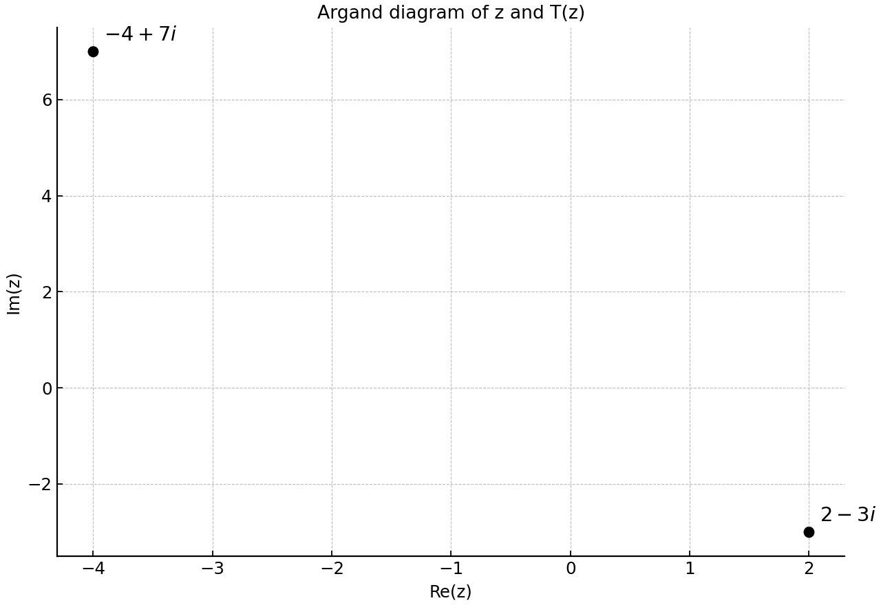 Argand diagram showing the given complex number and its image under T.