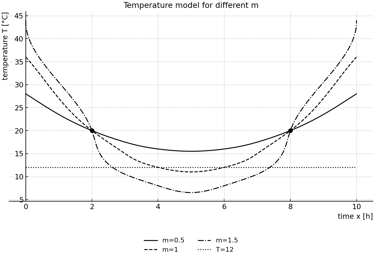 Family of quadratic temperature curves with a threshold line at 12°C.