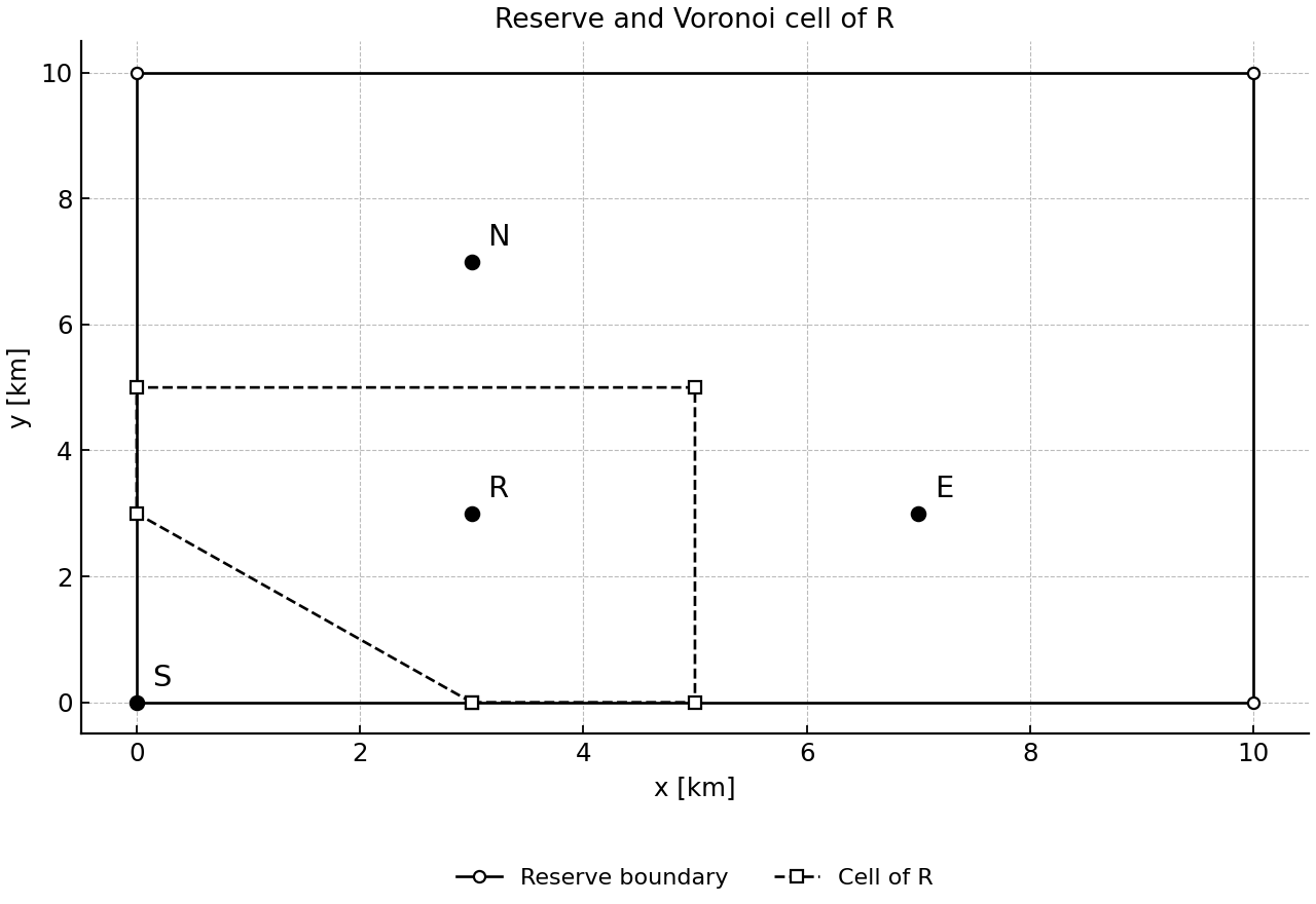 Square reserve with stations and Voronoi cell of R.