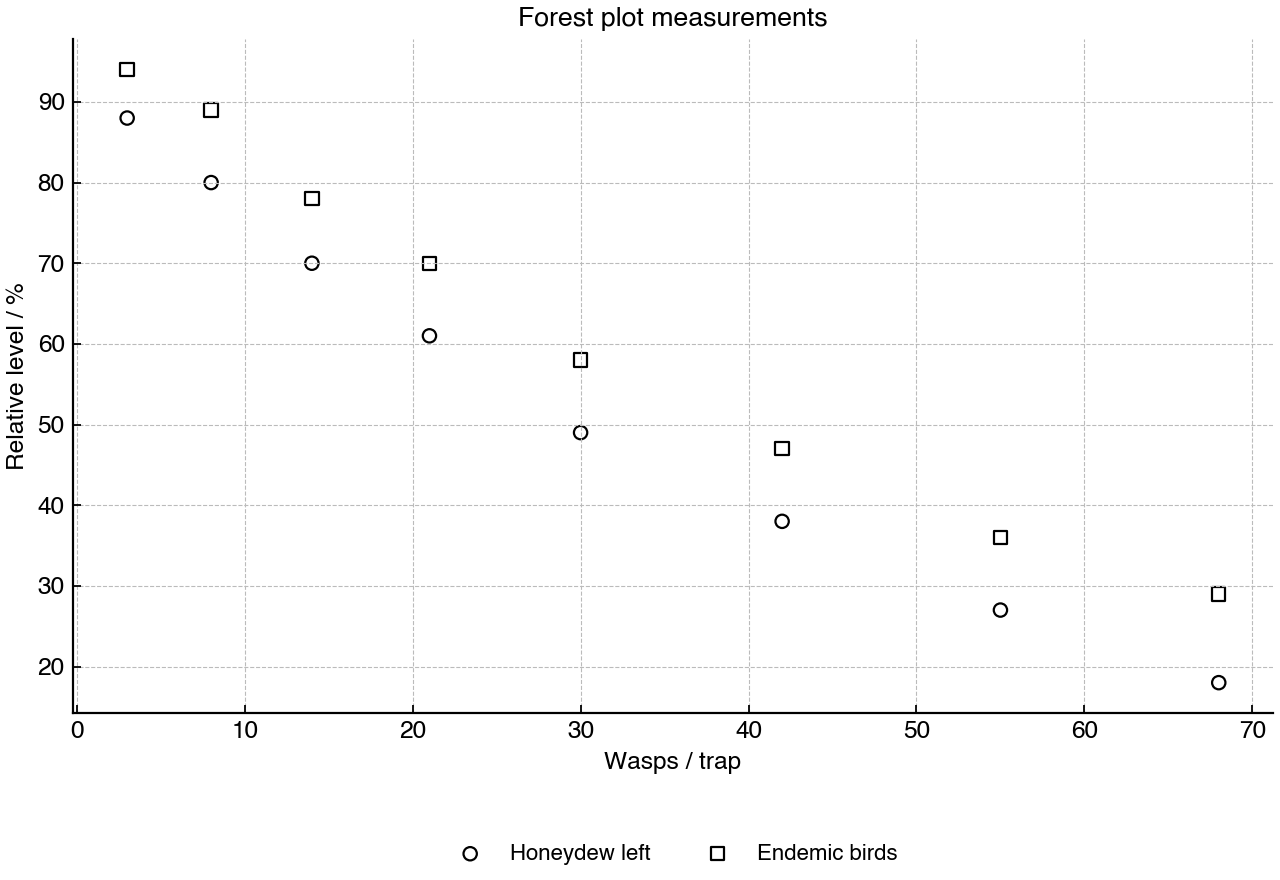 Scatter plot showing honeydew remaining and endemic bird abundance in forest plots with different introduced wasp abundance.