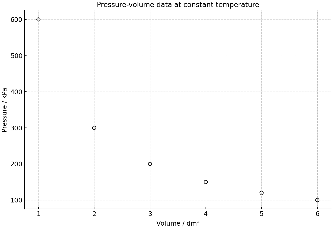 Pressure-volume data for a gas sample at constant temperature.