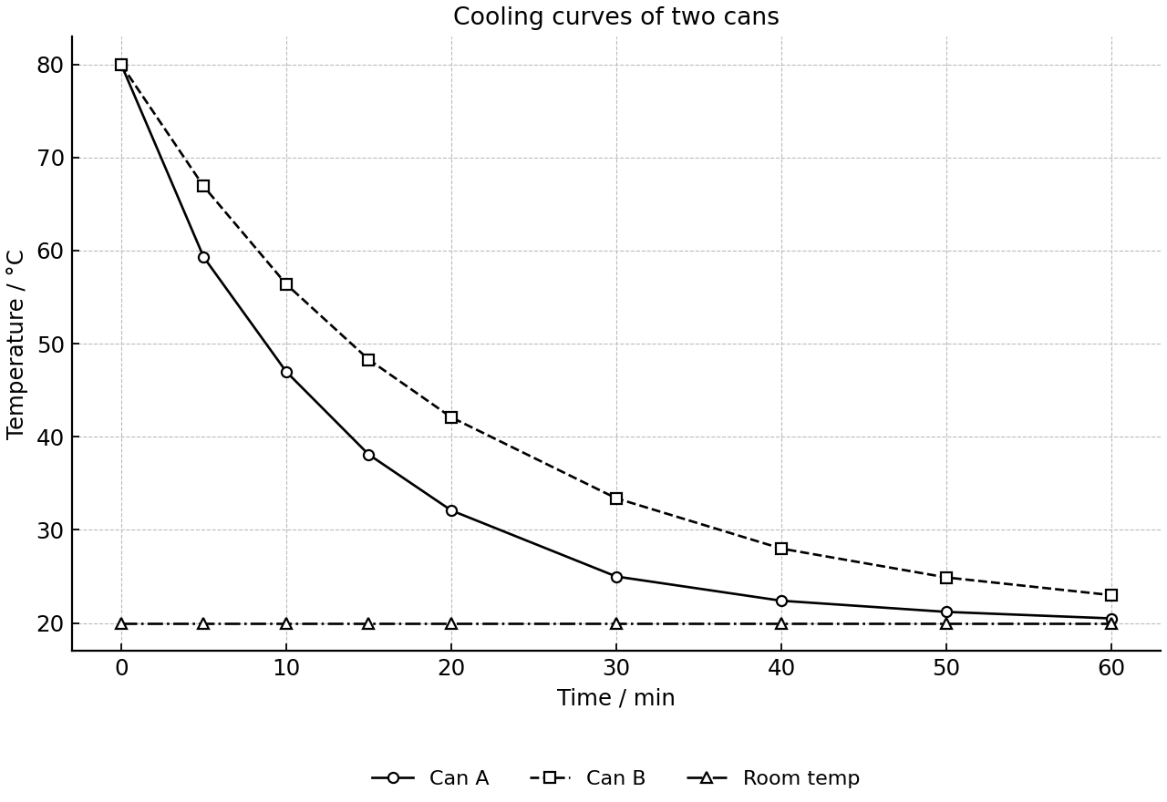 Cooling curves for two identical cans in still air, with room temperature shown.