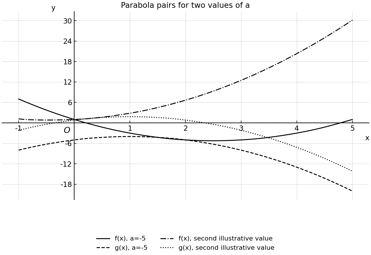 Parabola pairs for two values of a.