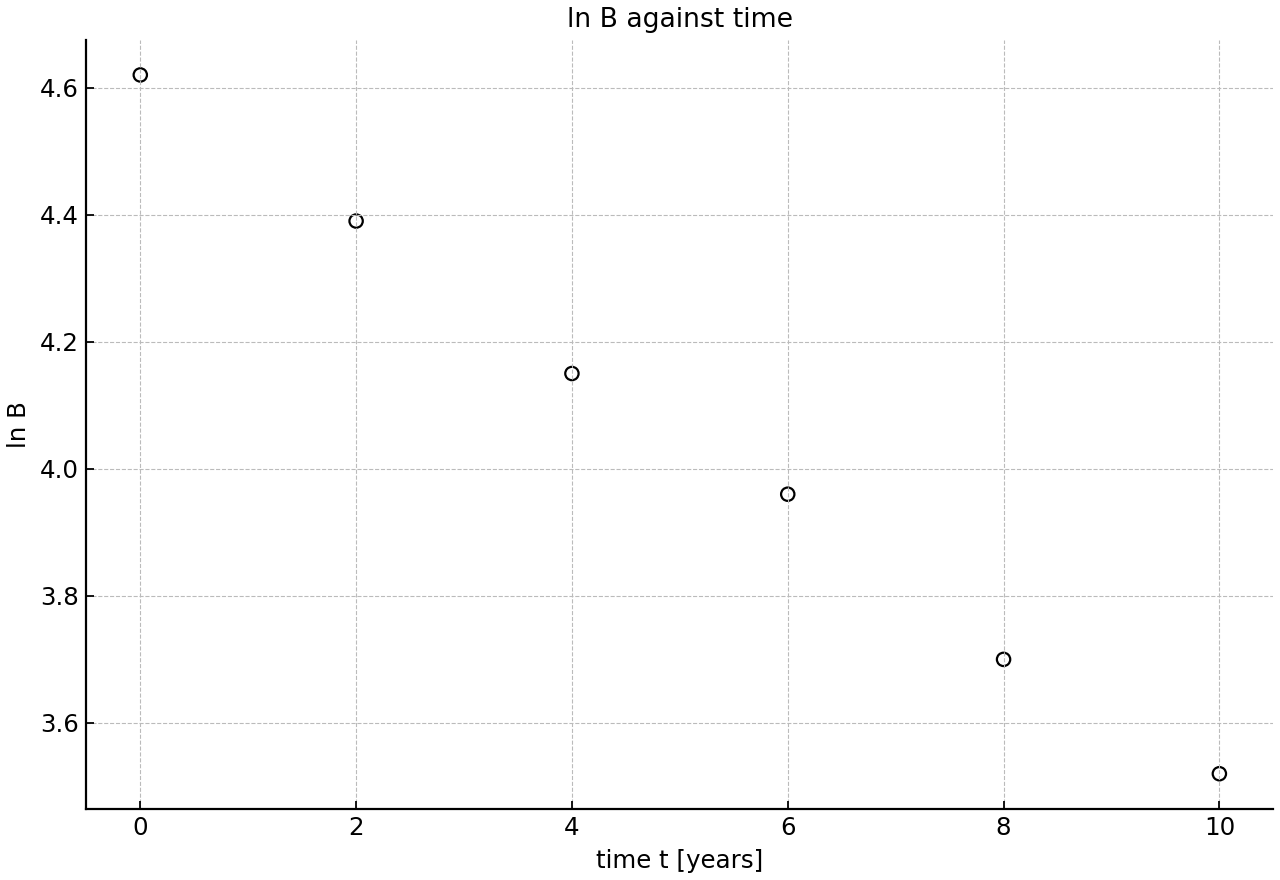 Scatter plot of ln B against time showing a strong negative linear trend.