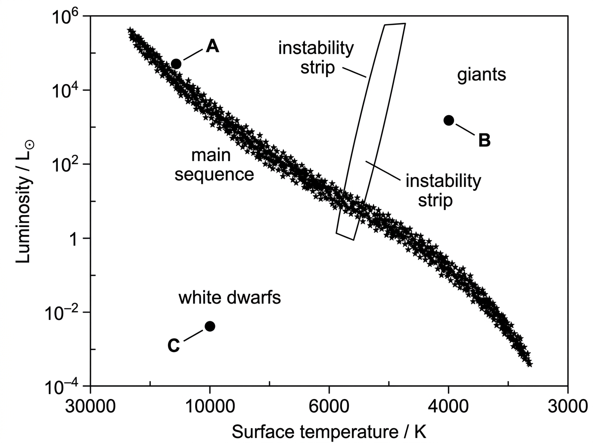 Hertzsprung-Russell diagram with luminosity in solar units on a logarithmic vertical axis and surface temperature in kelvin on a horizontal axis increasing to the left. The main sequence band runs from upper left to lower right. Star A is on the upper-left main sequence, star B is in the upper-right giant region, and star C is in the lower-left white dwarf region. A narrow nearly vertical instability strip is also shown, but no star lies directly in it.