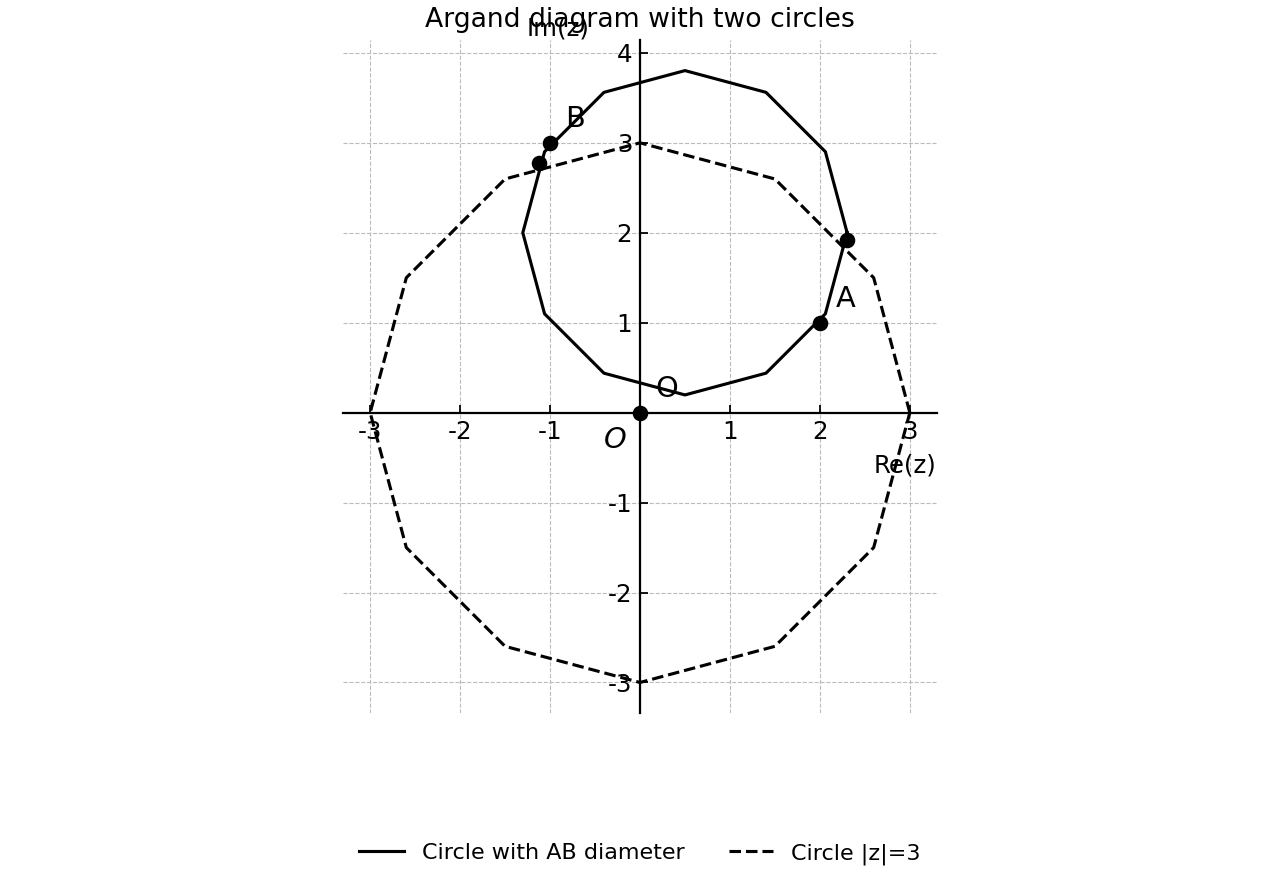 Argand diagram with two circles and marked points.