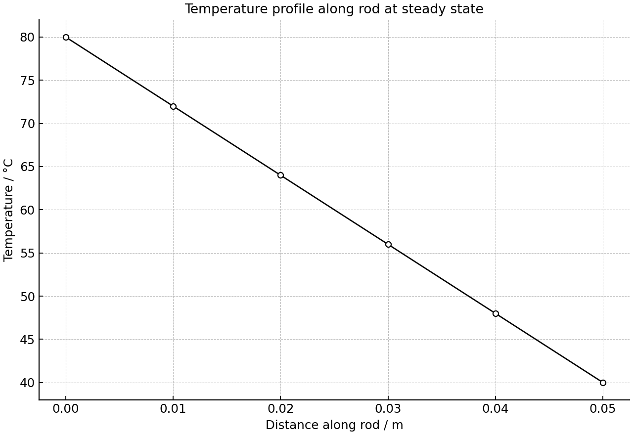 Steady-state temperature profile along a uniform rod.