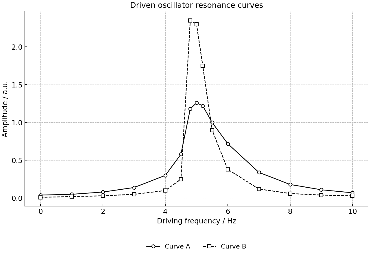 Steady-state amplitude of a driven oscillator versus driving frequency for two damping conditions.