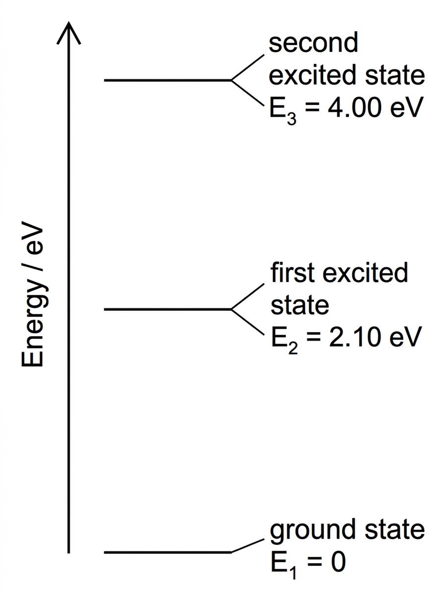A simple vertical energy-level diagram with three horizontal levels labelled ground state, first excited state and second excited state. An energy axis is labelled Energy / eV. No transition arrows are drawn.