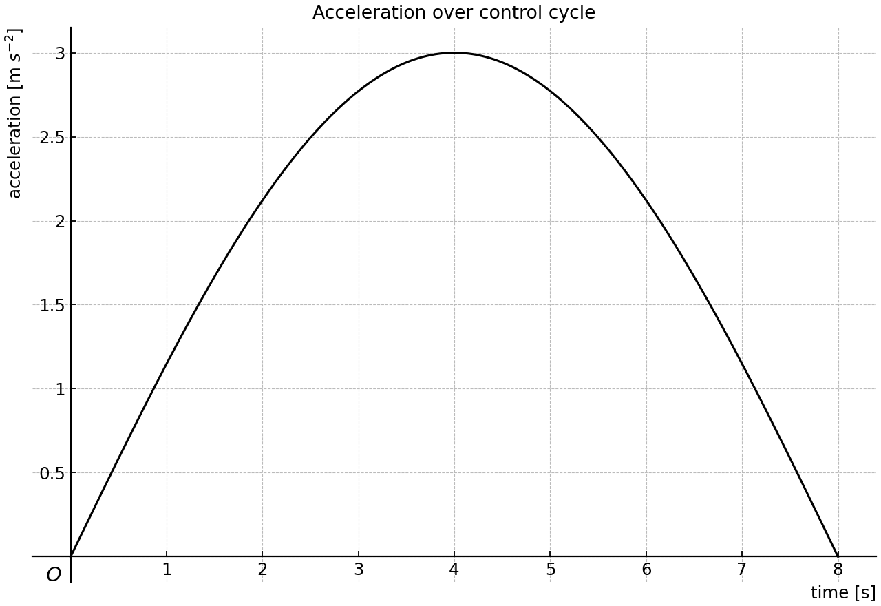 Acceleration-time graph over one 8 s control cycle.