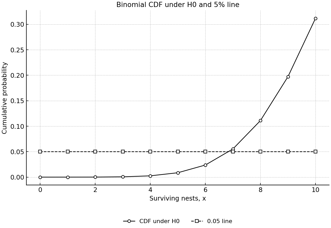 Lower-tail cumulative binomial chart for the turtle test.