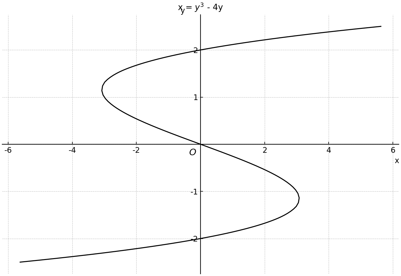 Curve x = y^3 - 4y with its y-axis intersections.
