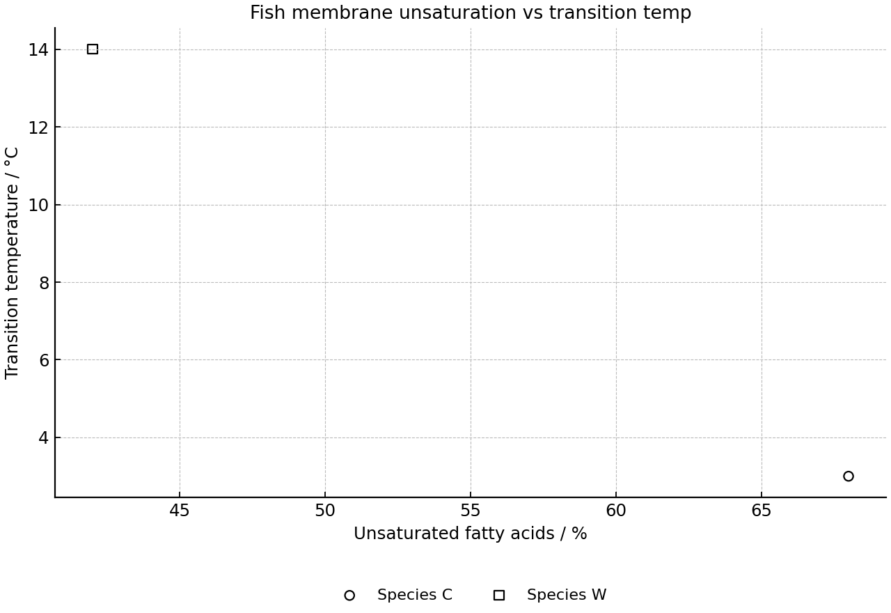 Scatter plot of membrane unsaturation and transition temperature for two fish species.