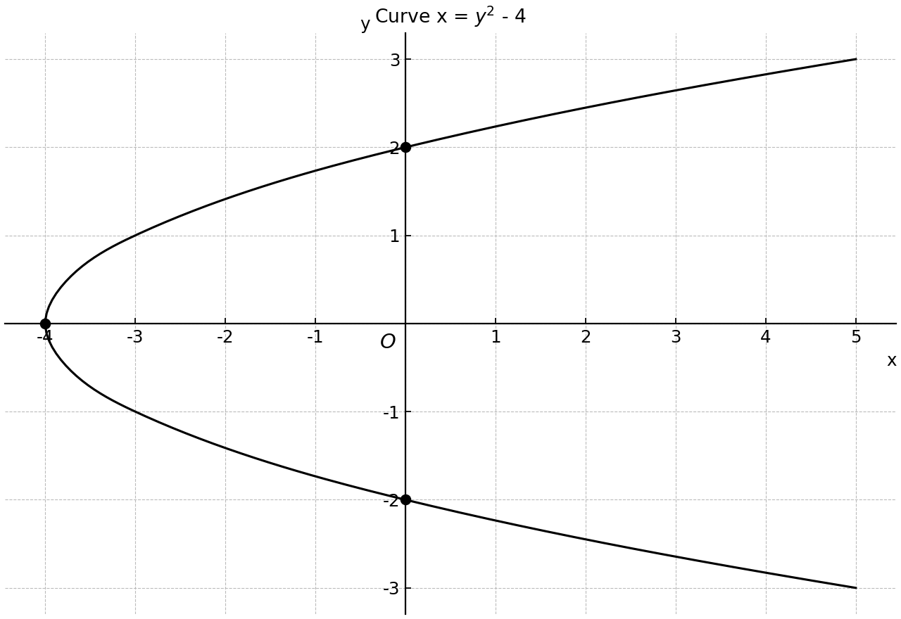 Sideways parabola x = y^2 - 4 and the y-axis.