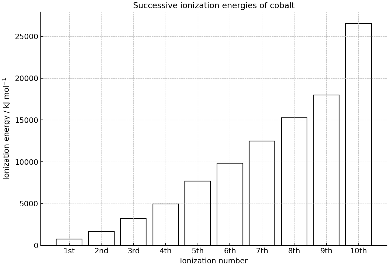 Successive ionization energies of cobalt.