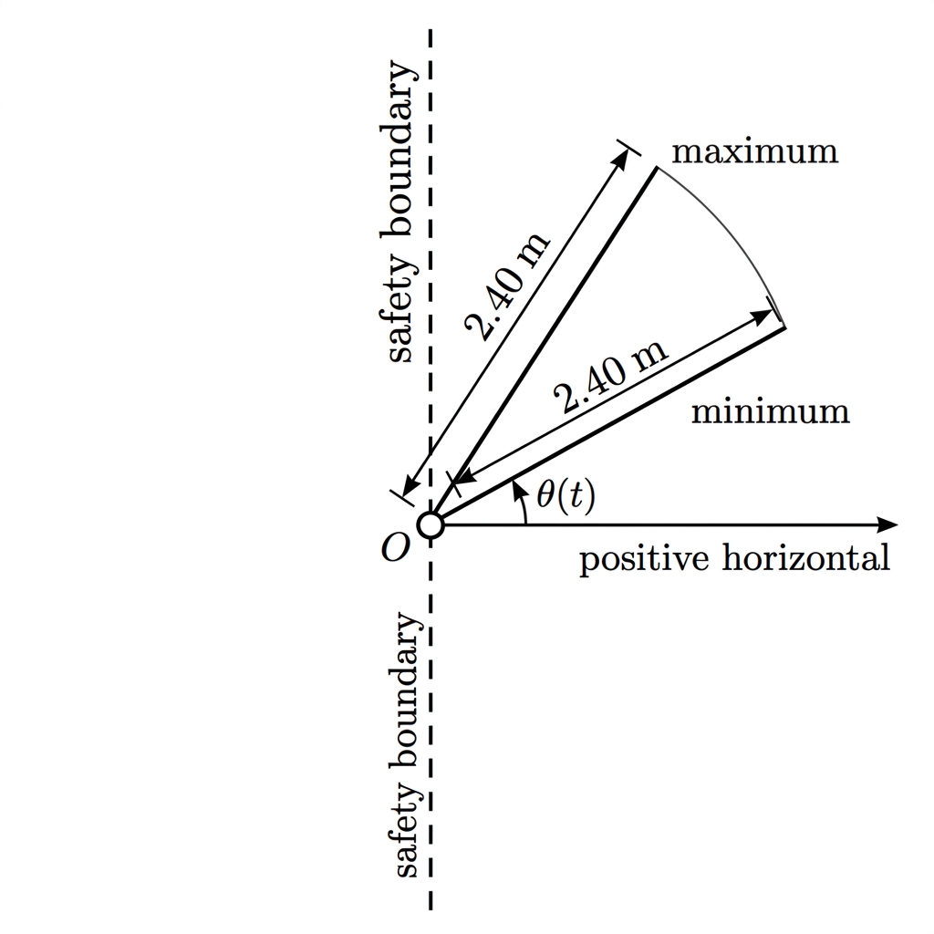 A rotating robotic arm attached to a pivot, with a vertical safety boundary through the pivot. Show the minimum arm at angle $0.400\ \text{rad}$ (about $22.9^\circ$), to the right of the boundary, and the maximum arm at angle $1.80\ \text{rad}$ (about $103.1^\circ$), to the left of the boundary. Show the swept sector between these positions, spanning $1.40\ \text{rad}$ (about $80.2^\circ$). Label the two extreme arms clearly as minimum and maximum; do not place the maximum arm on the right side of the vertical boundary.