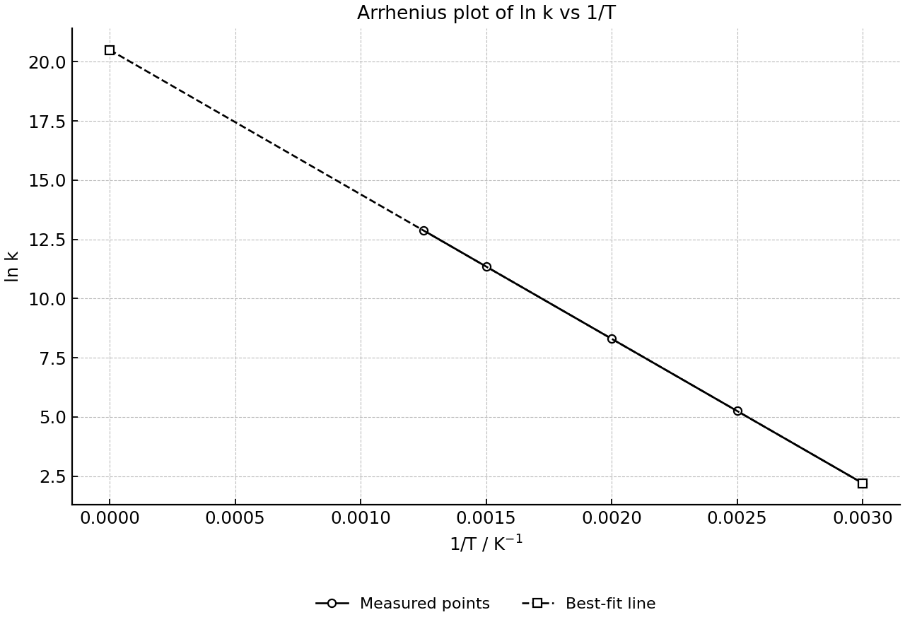 Measured points and best-fit line for an Arrhenius plot.
