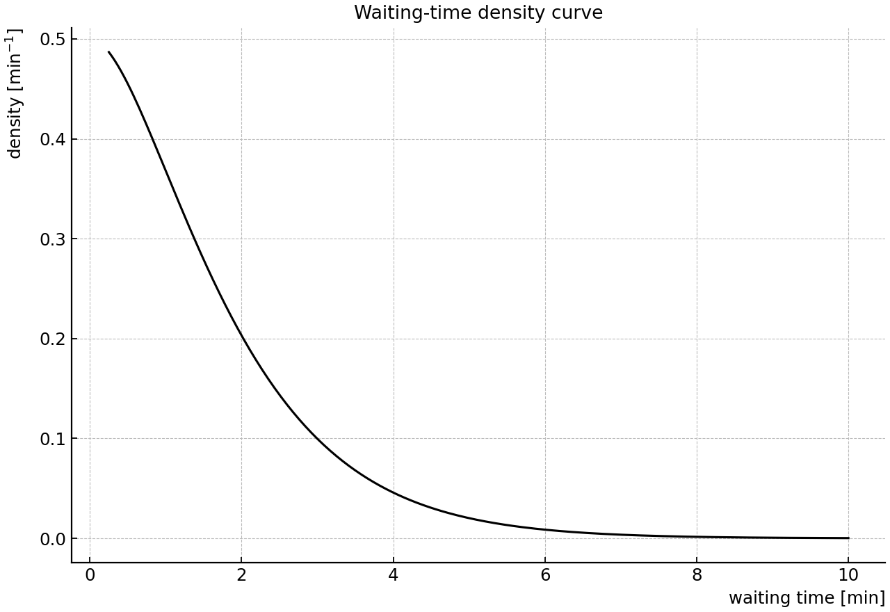 Probability density curve for waiting time X, shown without the exact intercept.