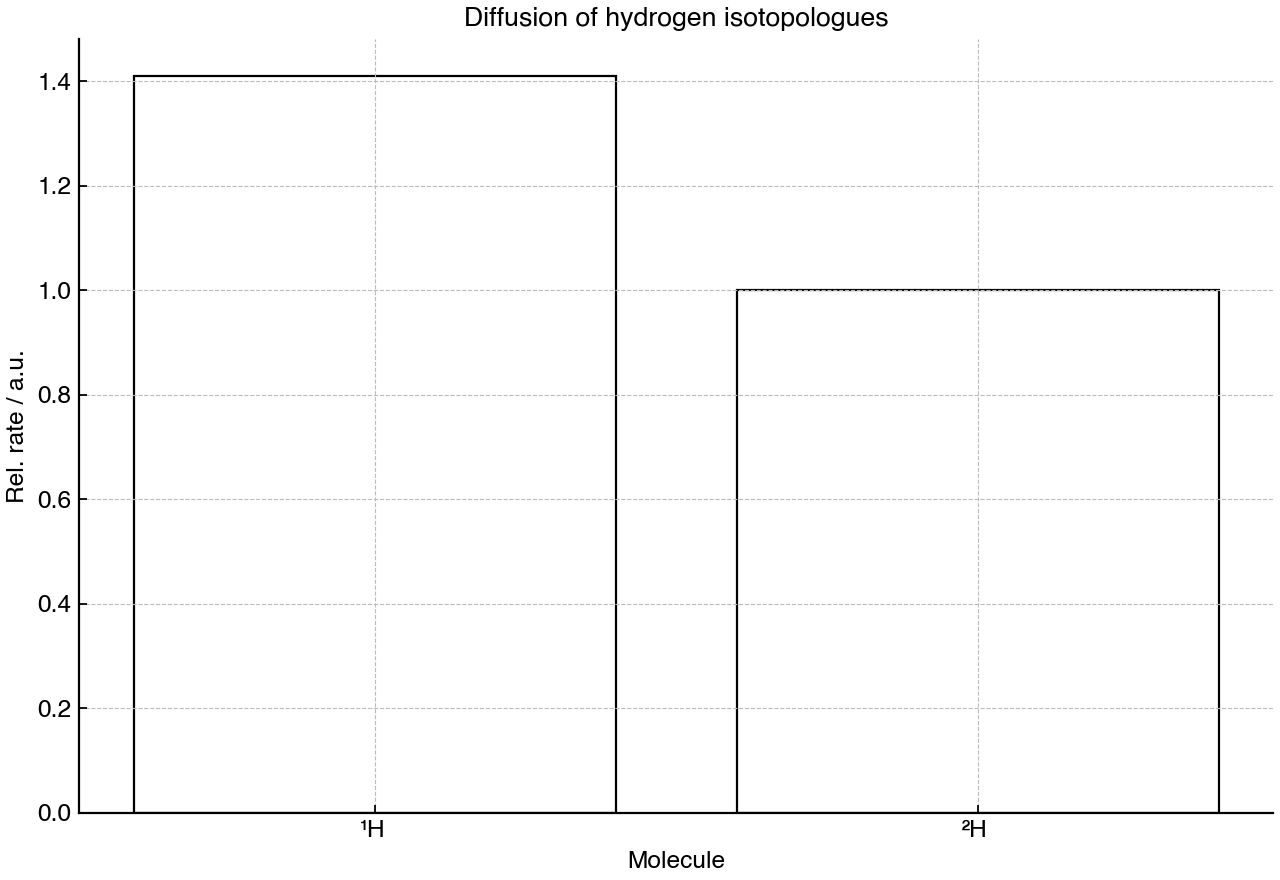 Bar chart comparing relative diffusion rates of hydrogen isotopologues at the same temperature.