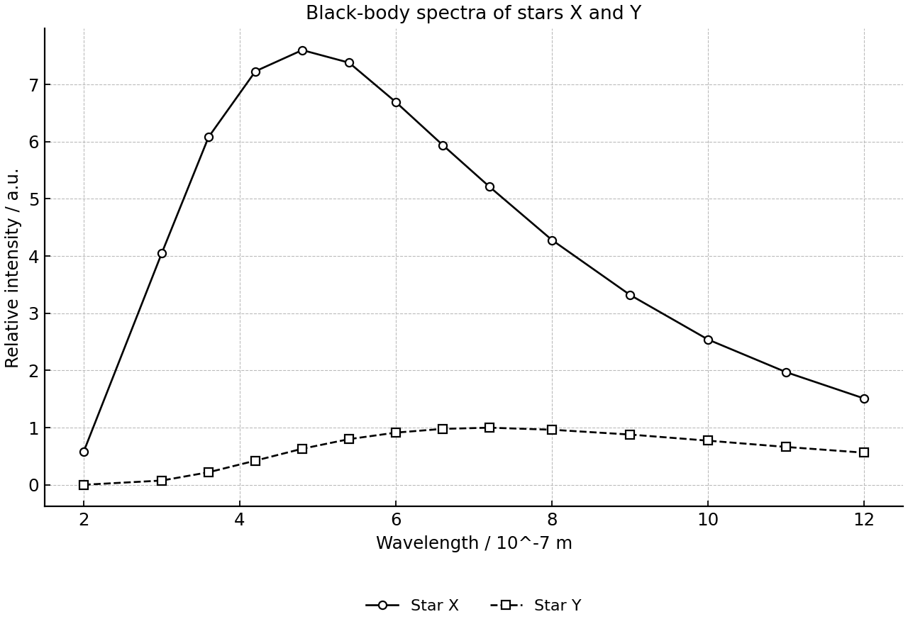 Two continuous black-body spectra on shared axes.