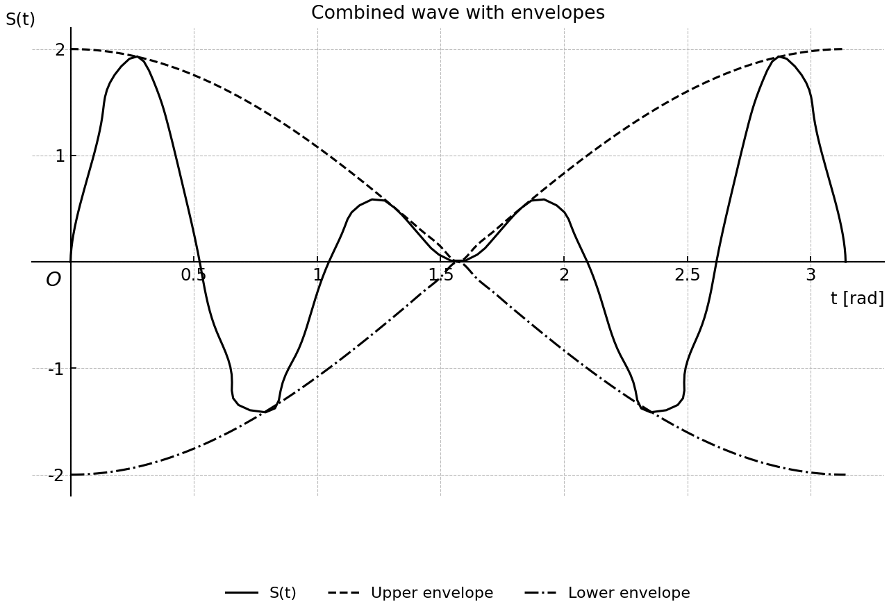 Sound wave S(t) with envelope curves.