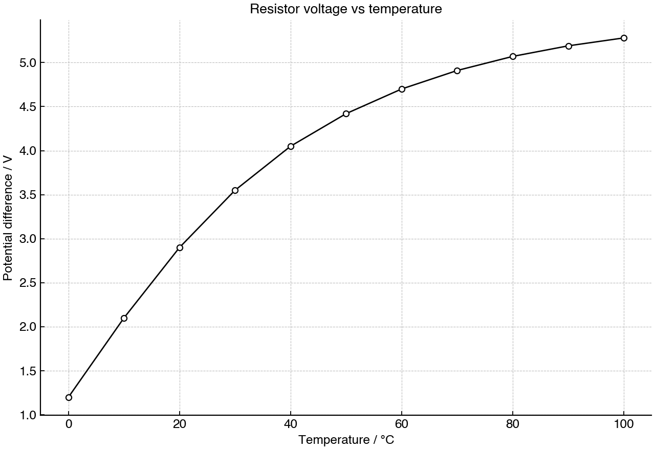 Potential difference across a fixed resistor as thermistor temperature increases in a series circuit.