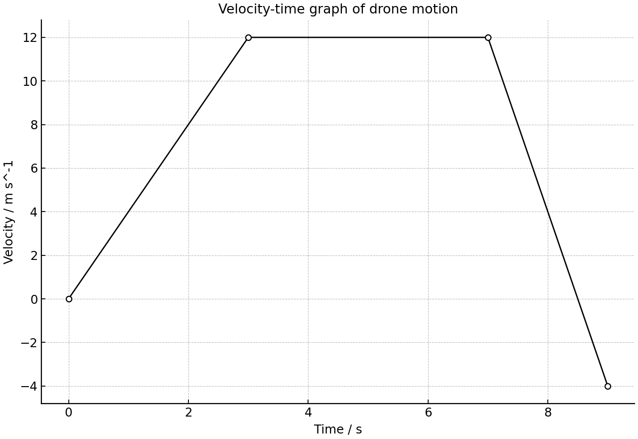 Velocity-time graph for a drone moving vertically in three uniform stages.