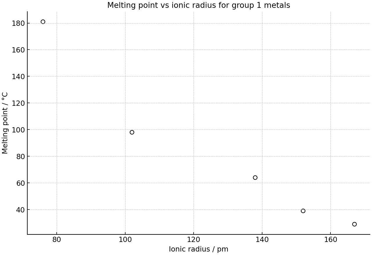 Scatter plot of melting point against ionic radius for group 1 metals.