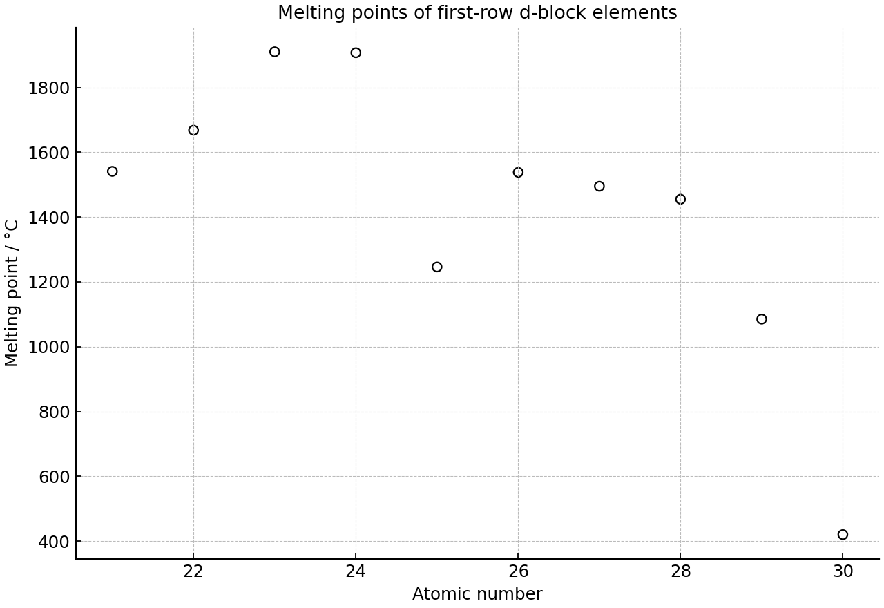 Melting point trend for the first-row d-block elements.