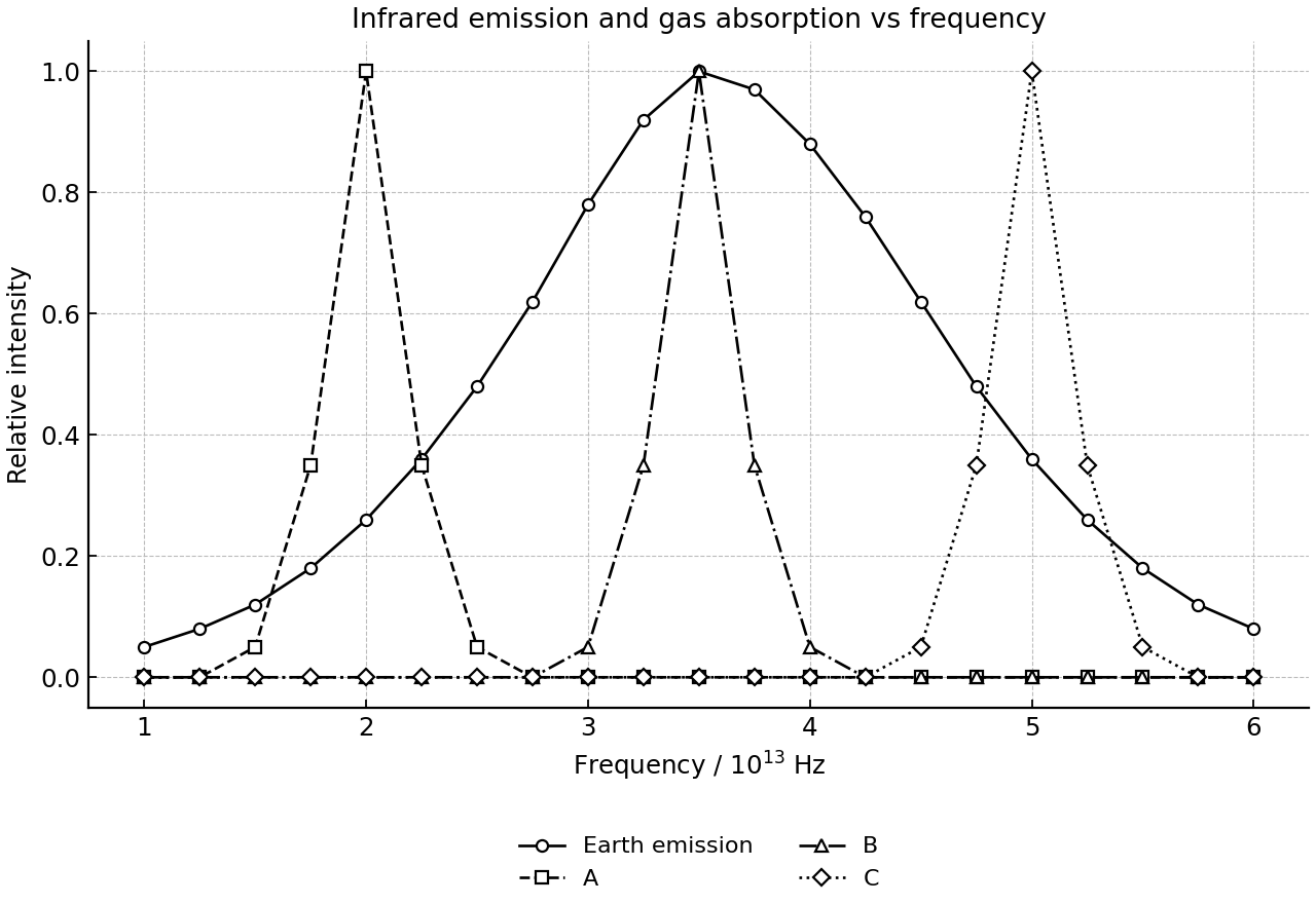 Relative infrared emission from Earth’s surface and gas absorption bands.