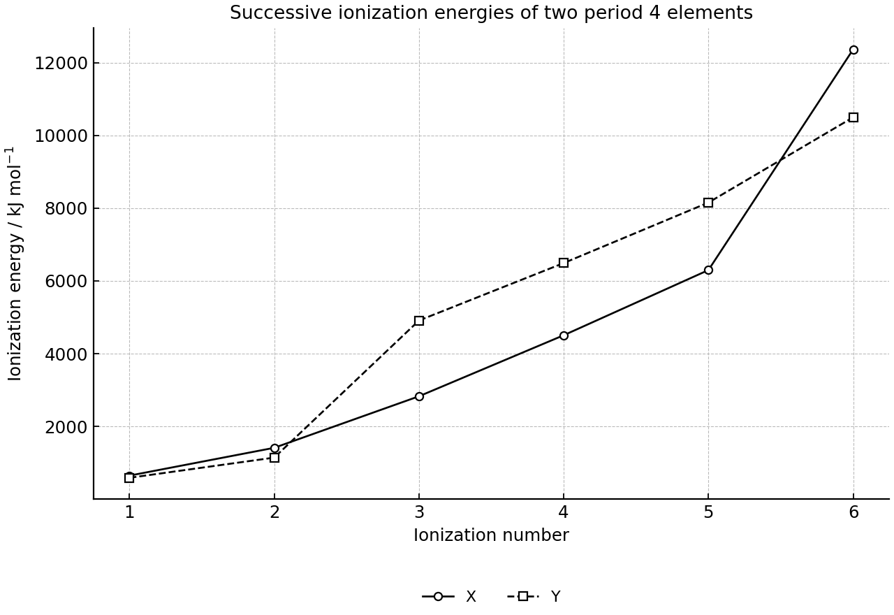 Successive ionization energies for two period 4 elements.