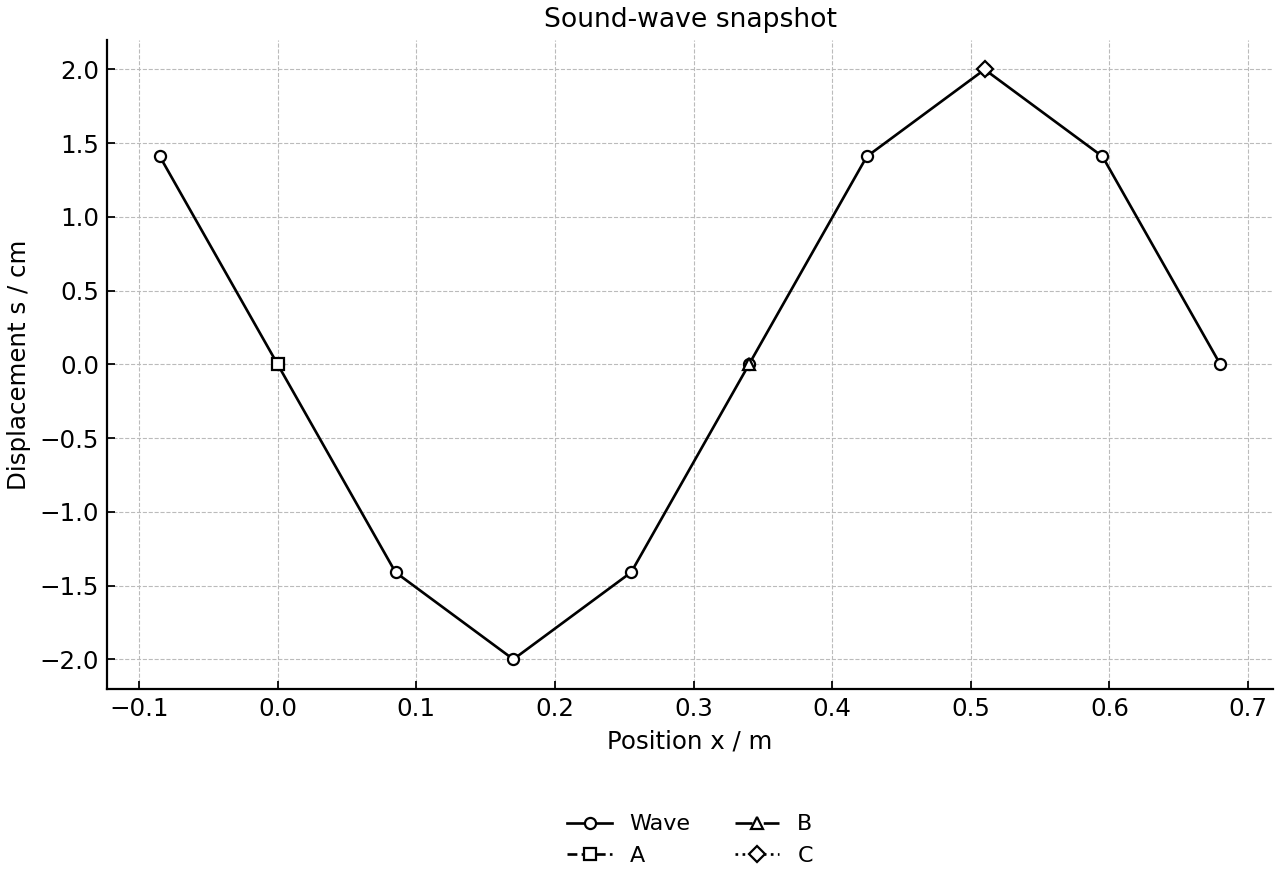 Sound-wave displacement snapshot with points A, B and C.