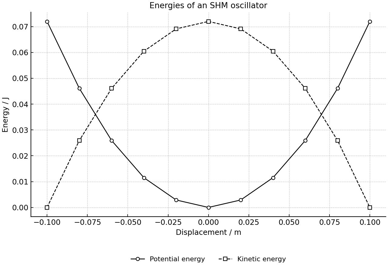 Kinetic and potential energy versus displacement for an SHM oscillator.