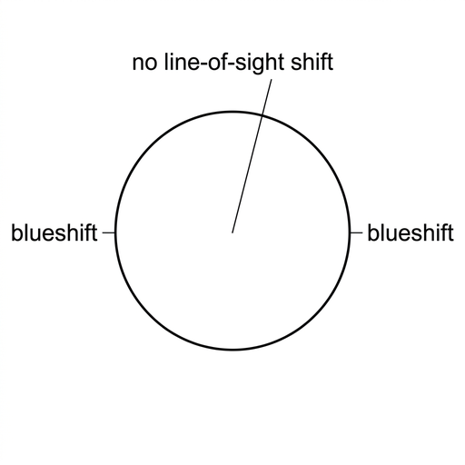 A circular disk representing a star. Label both the left edge and the right edge “blueshift”. Label the centre “no line-of-sight shift”. Use equal styling for the disk and labels.