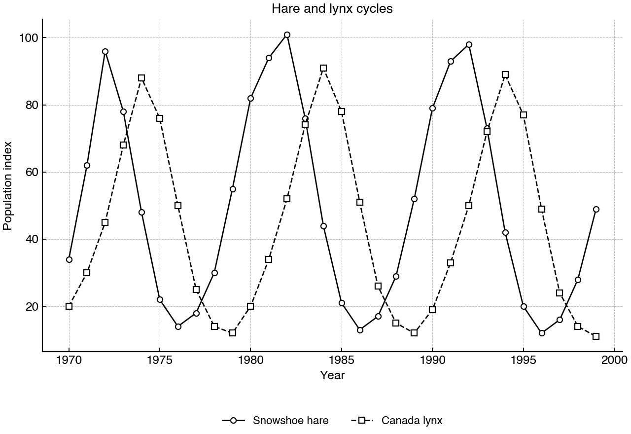 Population indices for snowshoe hare and Canada lynx over time.