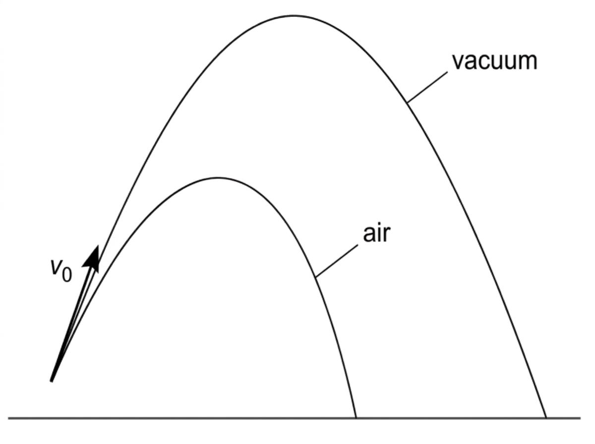 A comparison diagram showing two projectile trajectories from the same launch point and initial velocity. One trajectory is a higher, longer parabolic path labelled vacuum. The other is a lower, shorter path through air, steeper on descent. Initial velocity vectors are identical; no numerical values are shown.