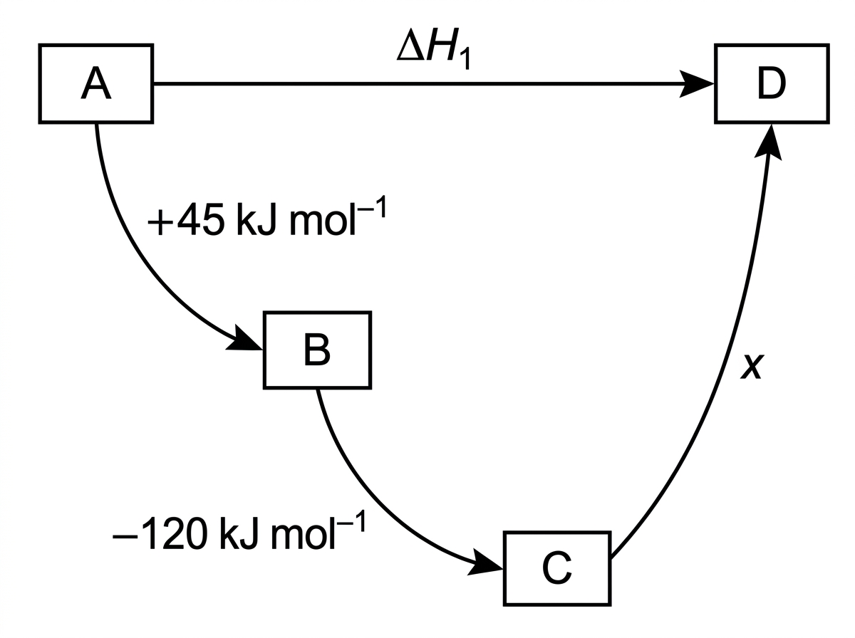 Hess cycle diagram with horizontal energy levels or arrows showing A to D directly labelled ΔH1, and an alternative route A to B, B to C, C to D with enthalpy changes labelled with two numerical values and one unknown x. Direction arrows must be clear and not reveal the final expression.