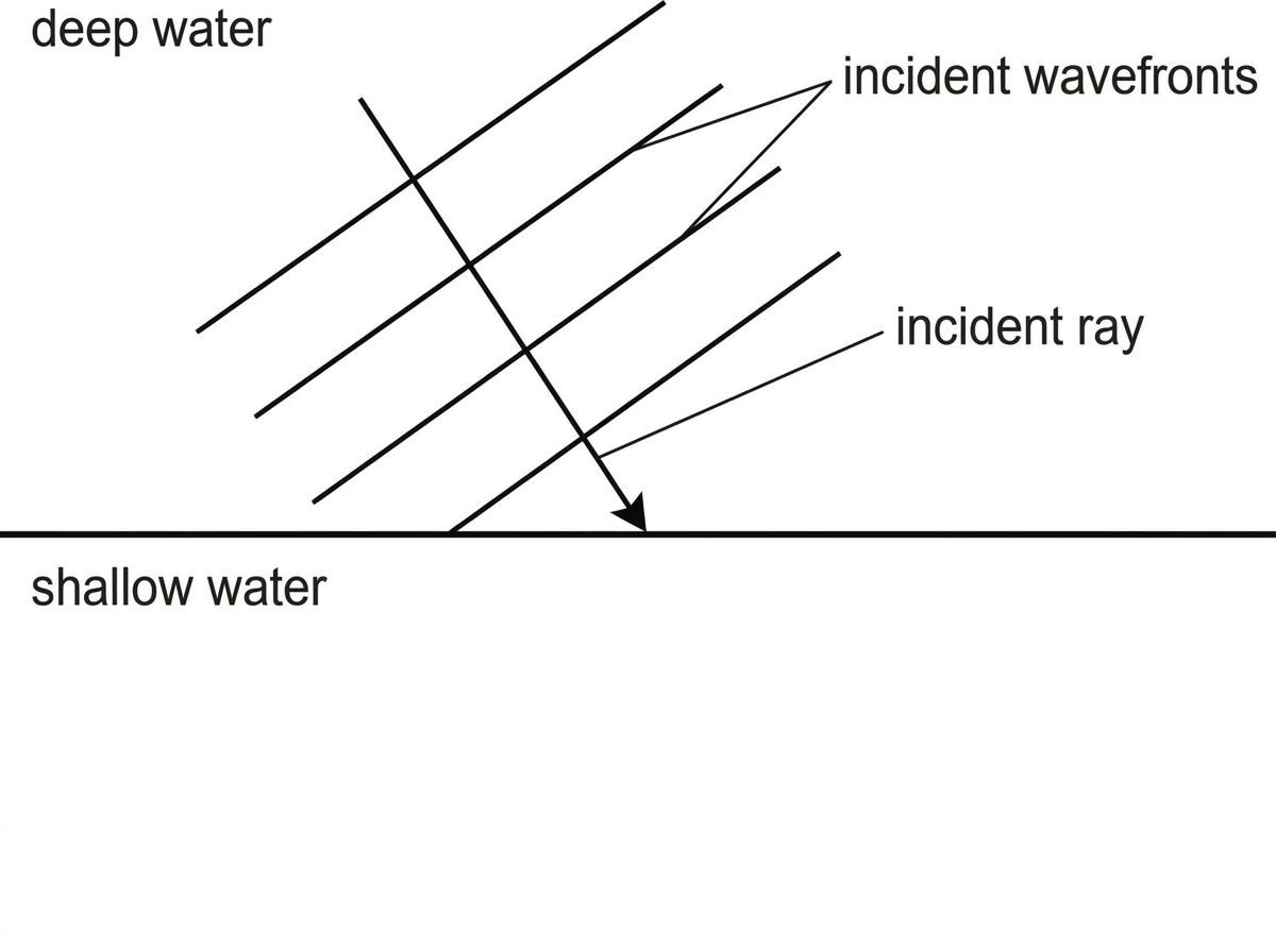 A ripple-tank wavefront-ray diagram showing a straight horizontal boundary between a deep-water region and a shallow-water region. Several equally spaced straight incident wavefronts approach the boundary obliquely from the deep-water side. One incident ray is shown perpendicular to the incident wavefronts and meeting the boundary. The shallow-water side is blank for the student to complete in one part. The normal at the point of incidence is not drawn.