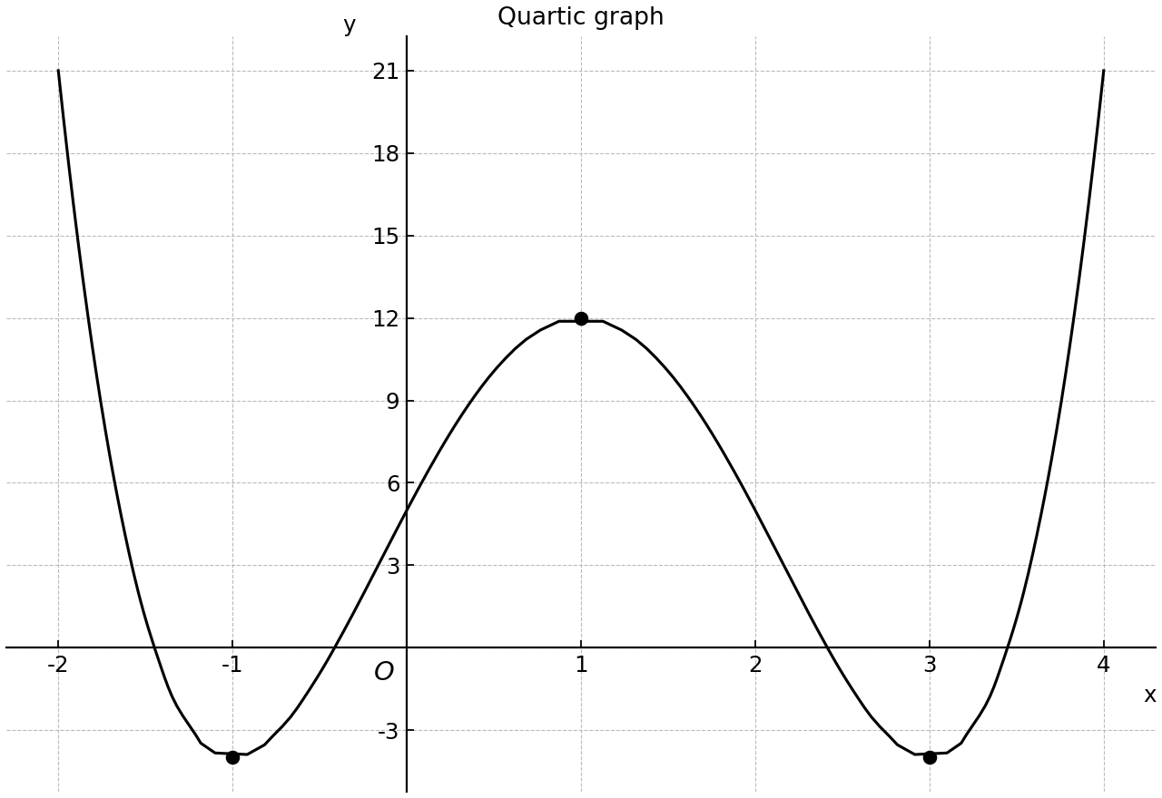 Quartic curve with stationary points marked.
