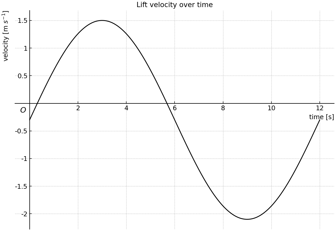 Velocity-time graph of a lift over 12 s.
