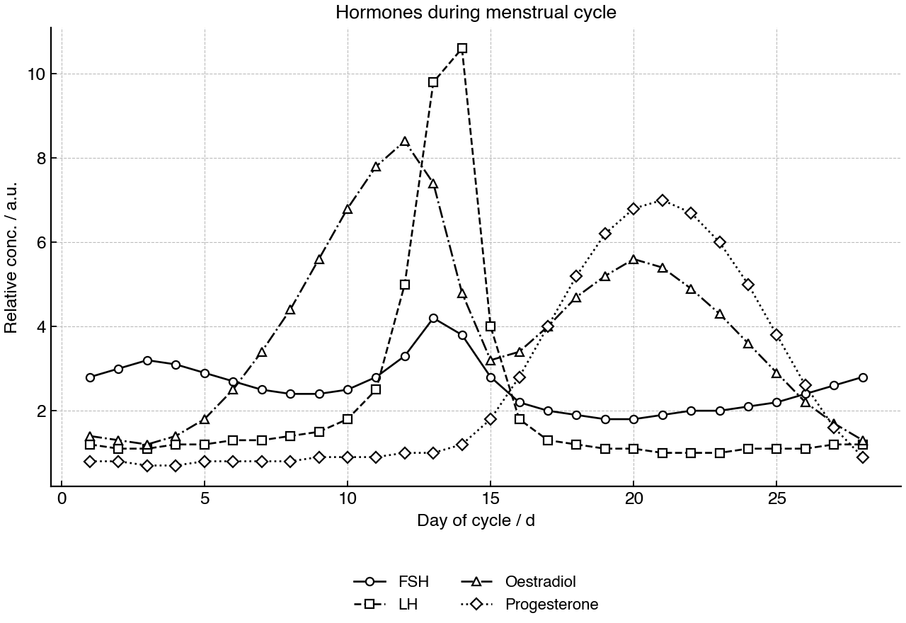 Mean relative concentrations of four hormones across one menstrual cycle.