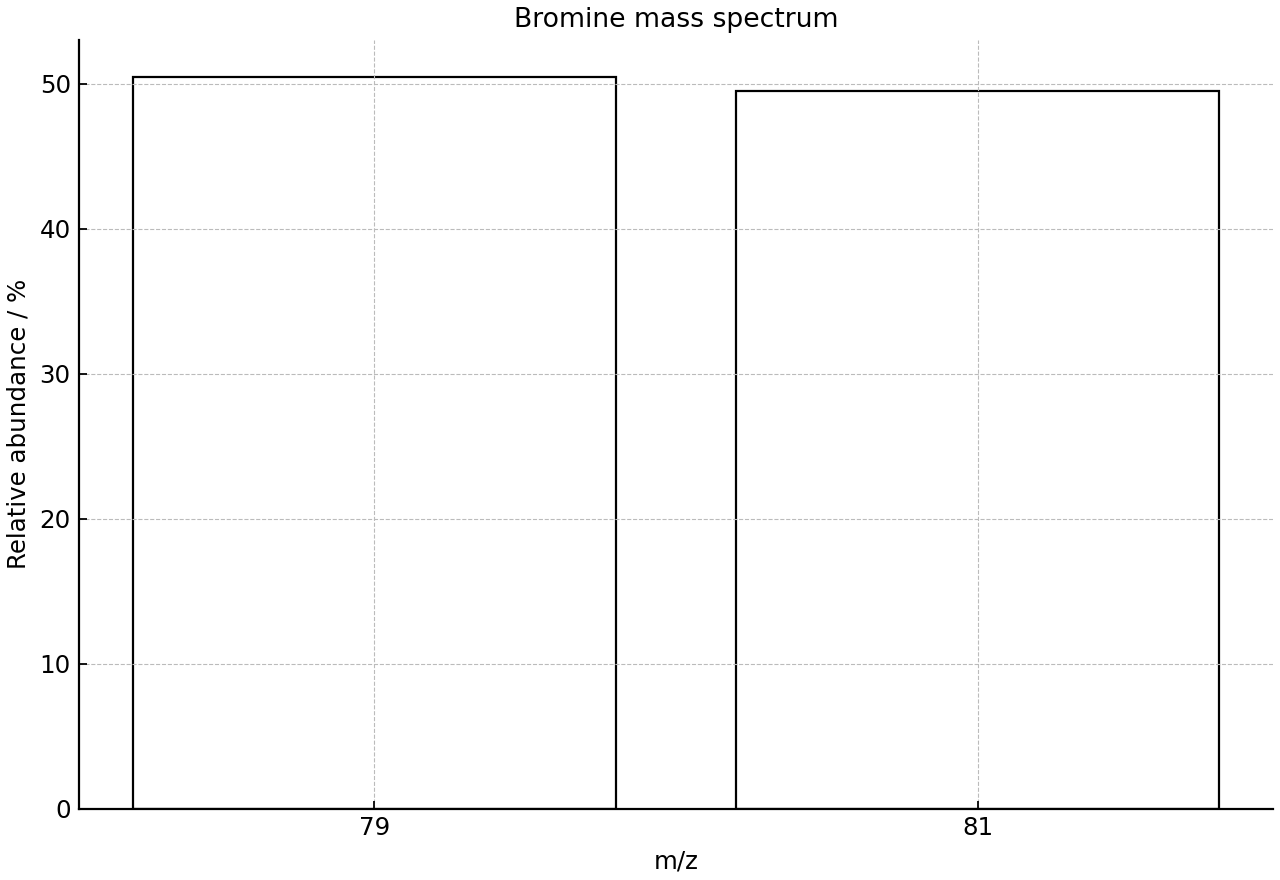 Mass spectrum of bromine showing two main isotope peaks.