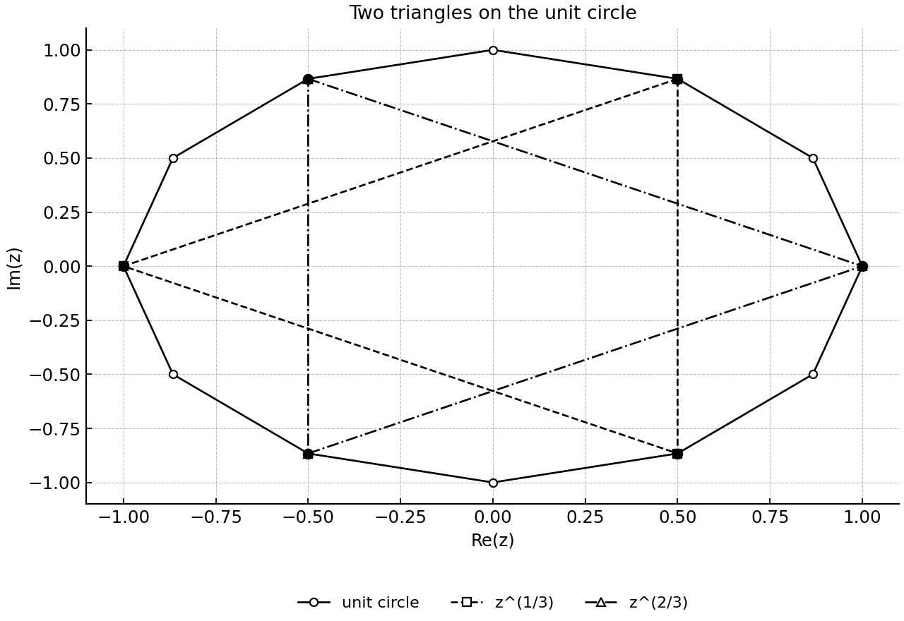 Argand diagram with the unit circle and two root triangles.