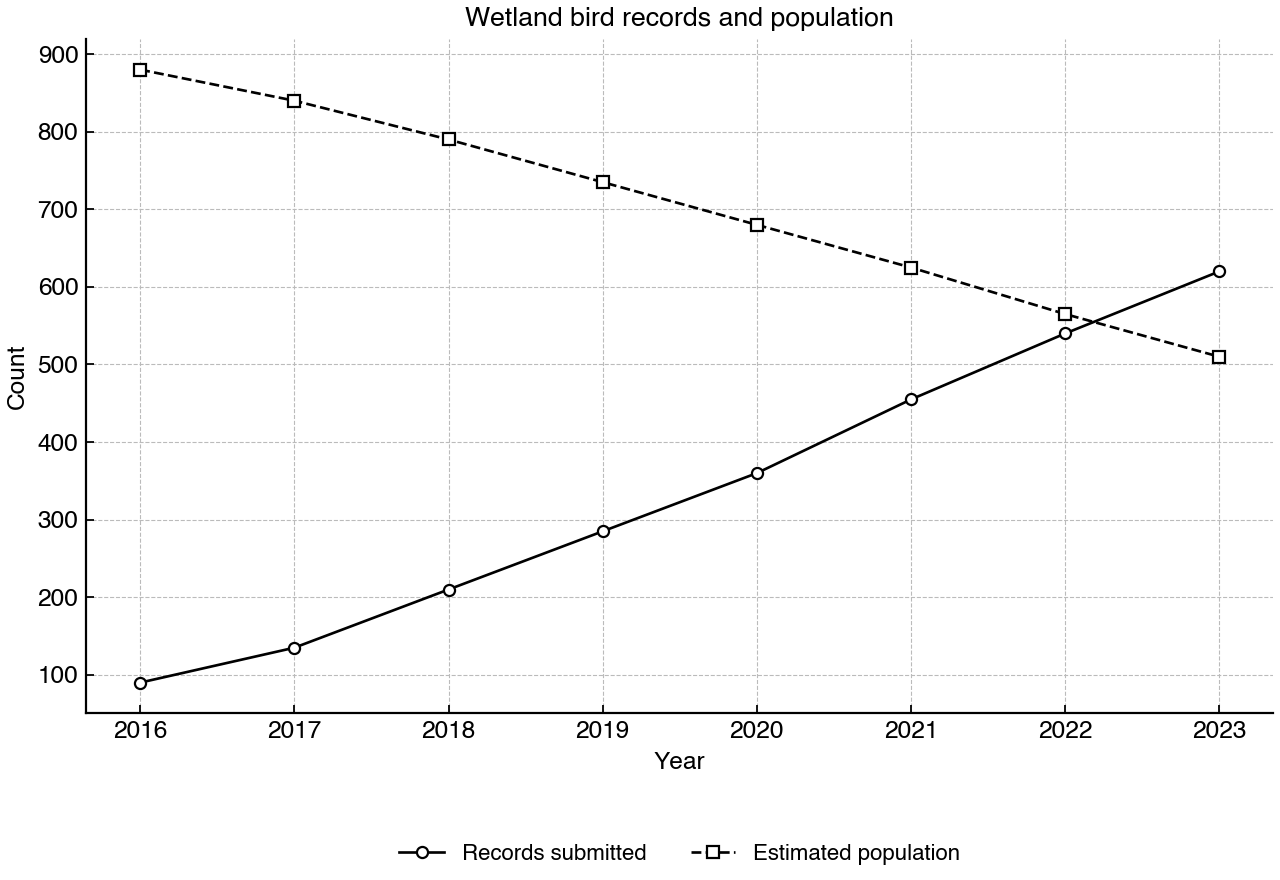 Line graph showing citizen-science bird records submitted and estimated population size from 2016 to 2023.