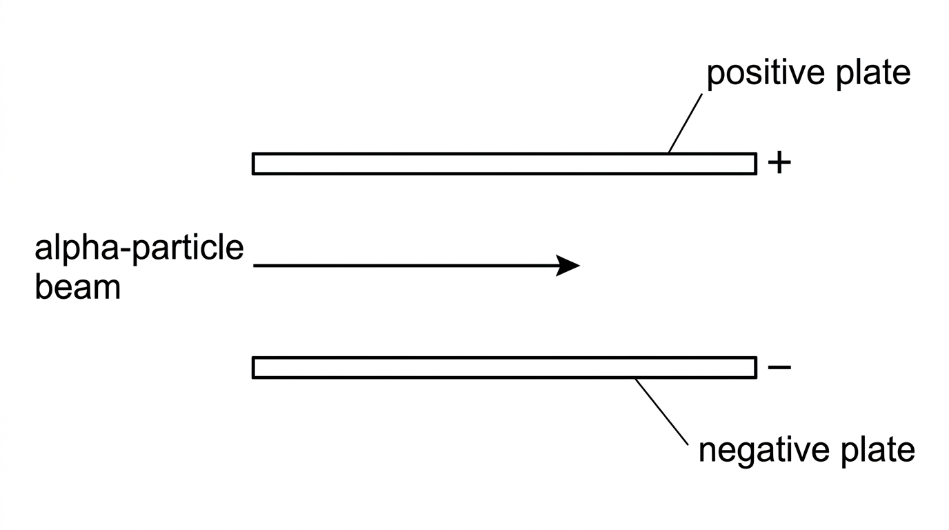 Horizontal parallel plates labelled upper positive and lower negative, with an incoming horizontal alpha-particle beam entering between them.