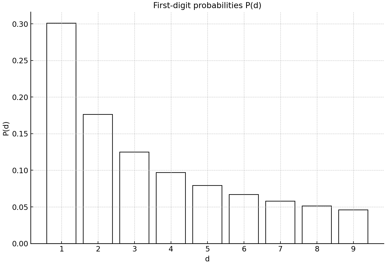 Bar chart of the first-digit probabilities P(d) for d = 1, 2, ..., 9.