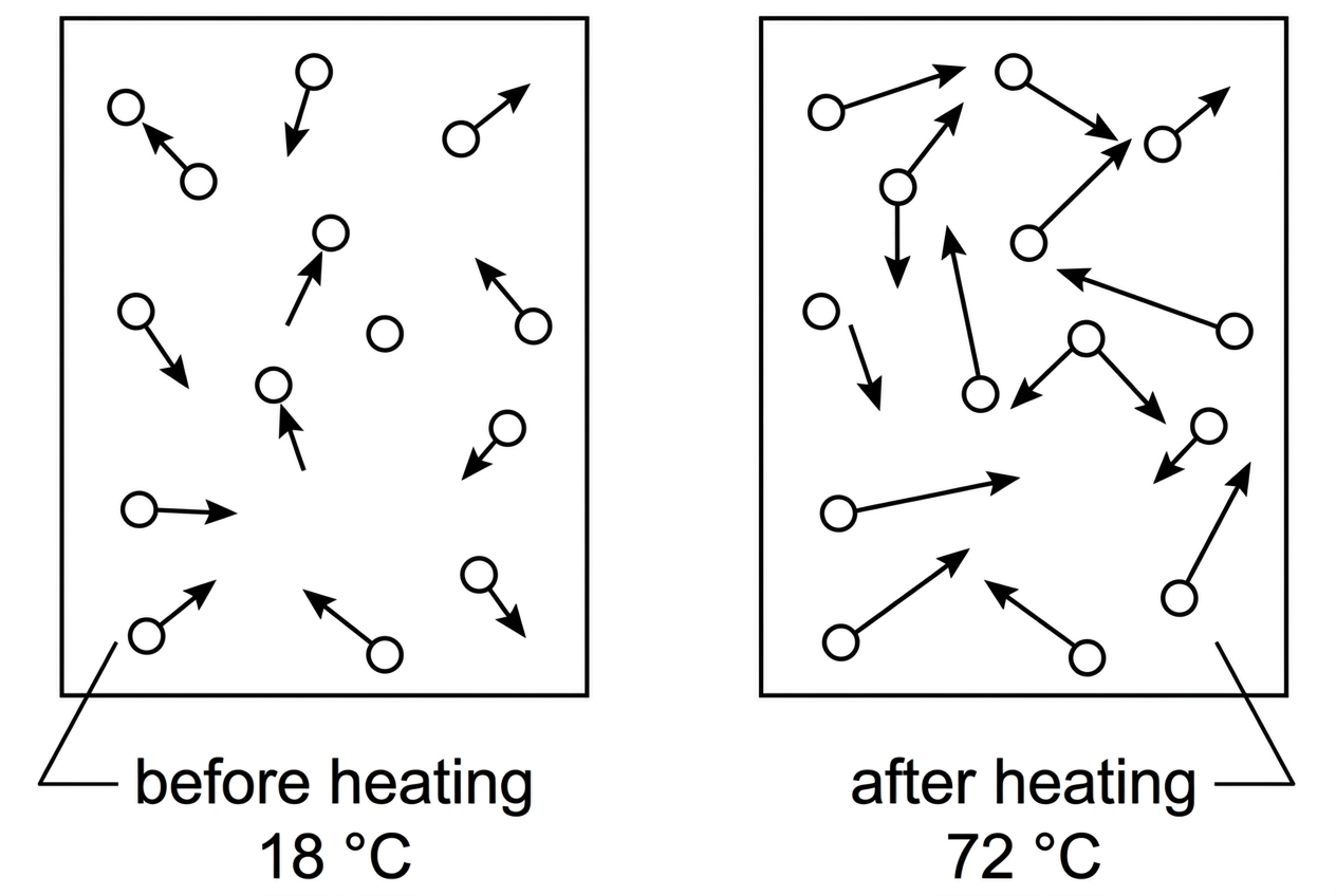 A simple diagram of a sealed rigid cylinder containing gas particles. Two states are shown side by side: the same cylinder before and after heating. The after-heating cylinder should show particle motion arrows that are generally longer than in the initial cylinder, without implying any change in volume or number of particles.