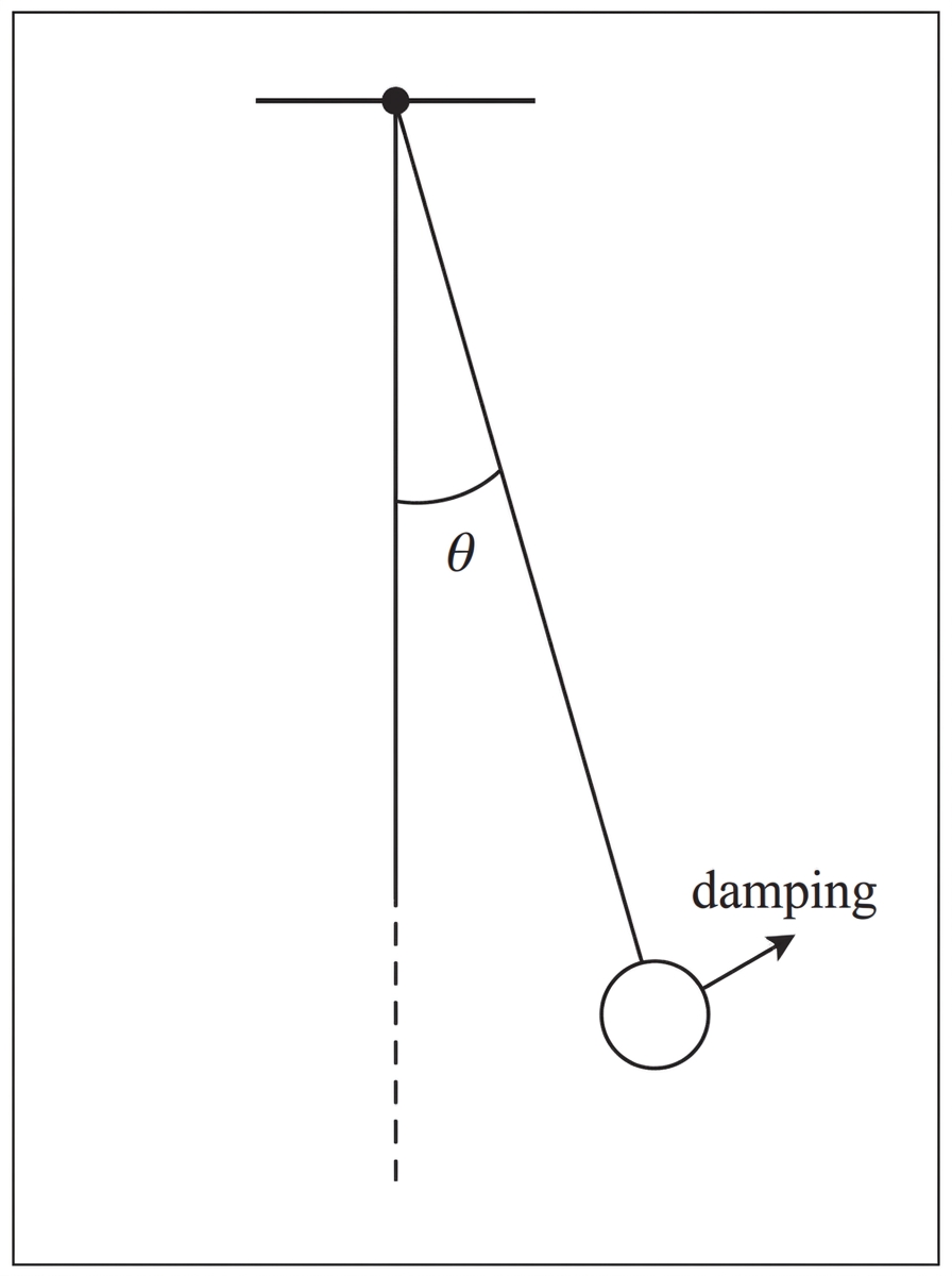 A simple pendulum diagram showing angular displacement $\theta$ from the downward vertical and indicating damping. No computed angles or trajectory are shown.
