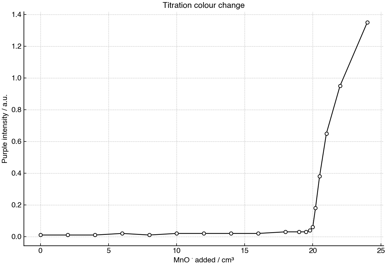 Relative purple colour intensity as acidified manganate(VII) is added to iron(II) solution.